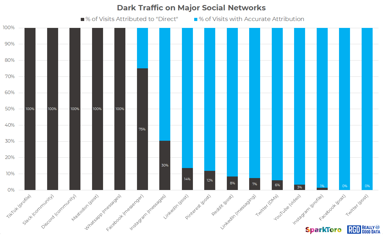 Why is dark social important for brands?  - sparktoro chart shows how prominent our use of dark social is in the big picture. 