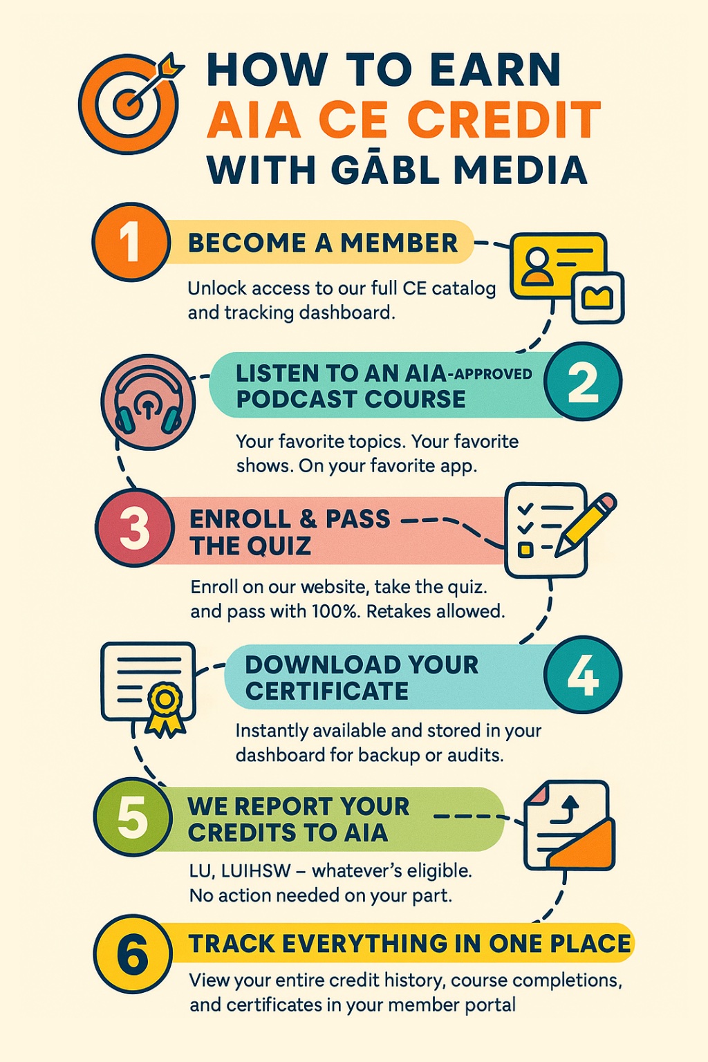 how to earn aia continuing educatino credit with gabl media infographic with numbered steps