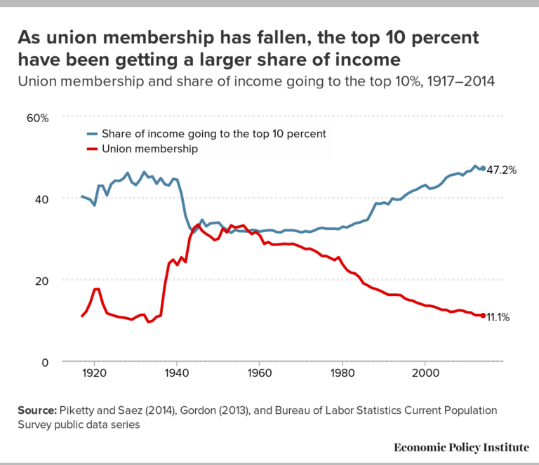 12 Built to Divide Union Membership