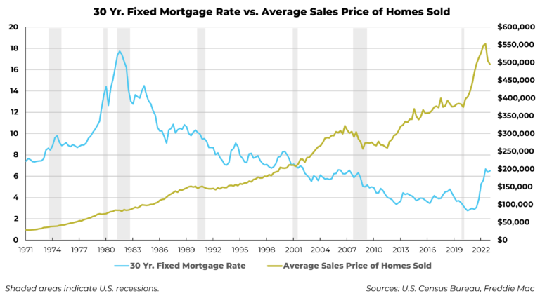12 Built to Divide rates-vs-sales-price